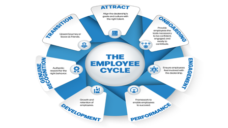 Mastering The Employee Cycle